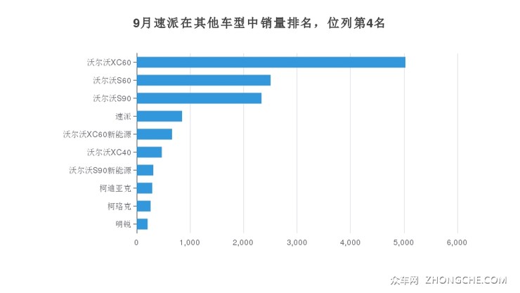 9月速派在其他车型中销量排名，位列第4名