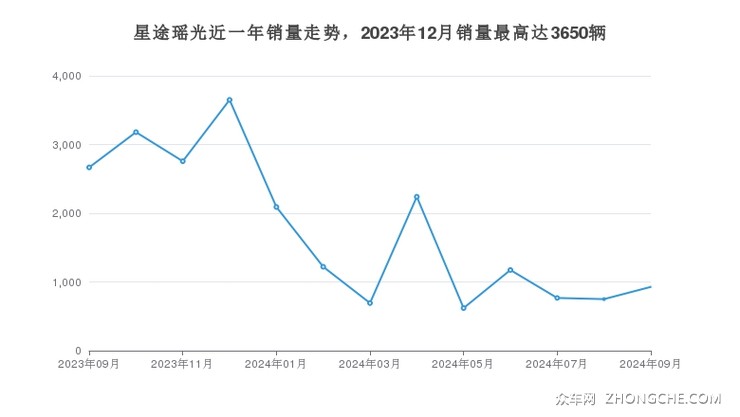 星途瑶光近一年销量走势，2023年12月销量最高达3650辆