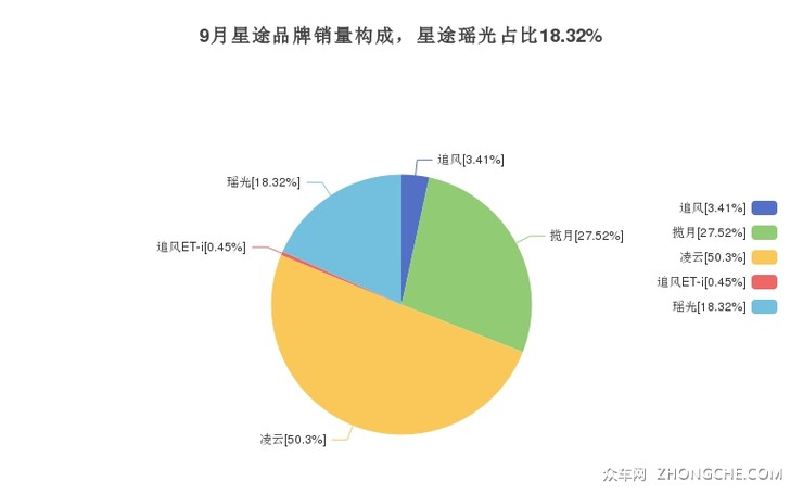 9月星途品牌销量构成，星途瑶光占比18.32%