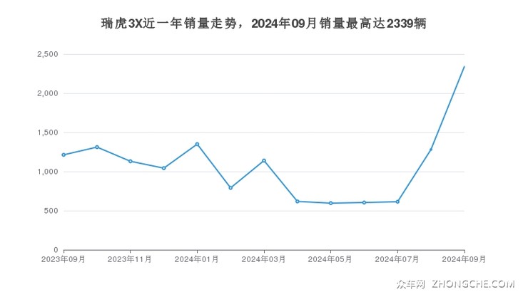 瑞虎3X近一年销量走势，2024年09月销量最高达2339辆