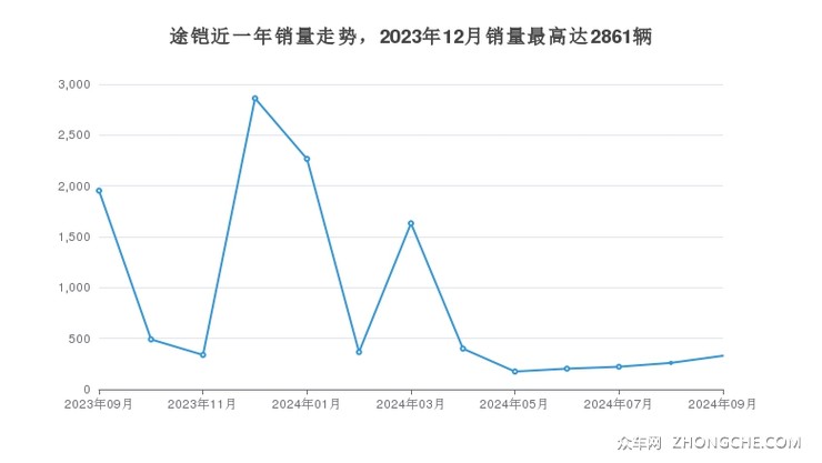 途铠近一年销量走势，2023年12月销量最高达2861辆