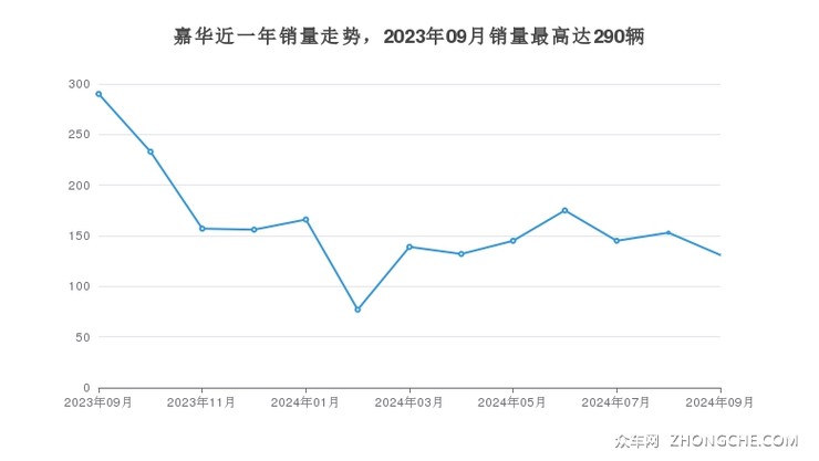 嘉华近一年销量走势，2023年09月销量最高达290辆
