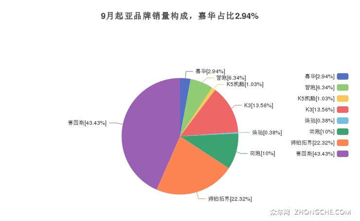 9月起亚品牌销量构成，嘉华占比2.94%