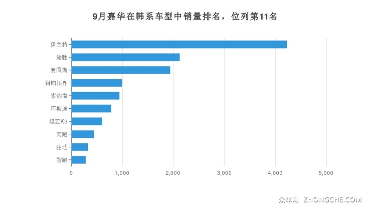 9月嘉华在韩系车型中销量排名，位列第11名