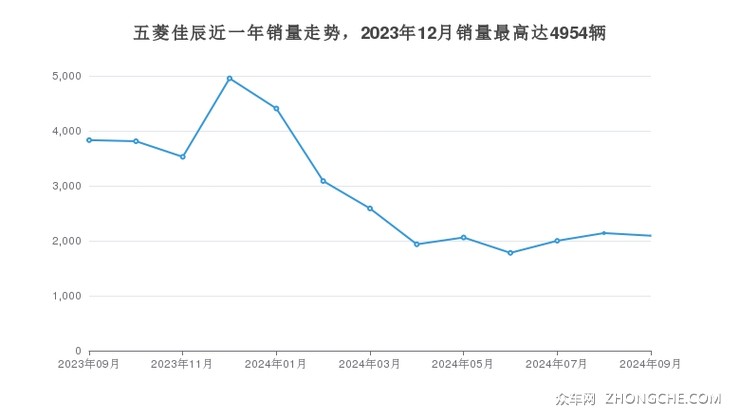 五菱佳辰近一年销量走势，2023年12月销量最高达4954辆