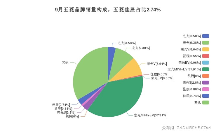 9月五菱品牌销量构成，五菱佳辰占比2.74%