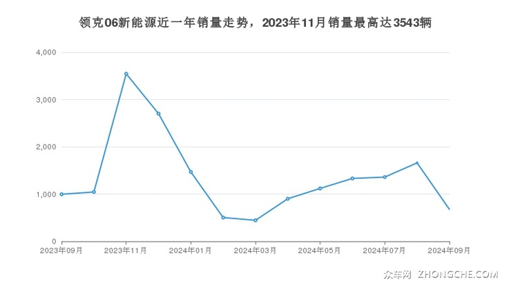 领克06新能源近一年销量走势，2023年11月销量最高达3543辆
