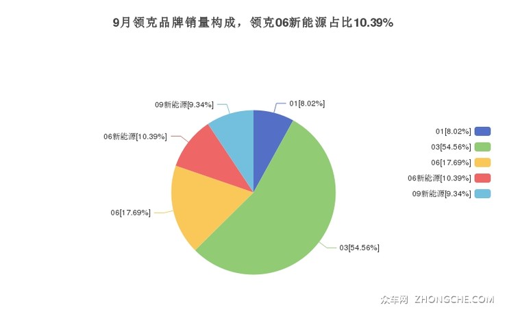 9月领克品牌销量构成，领克06新能源占比10.39%