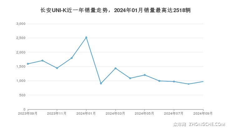 长安UNI-K近一年销量走势，2024年01月销量最高达2518辆