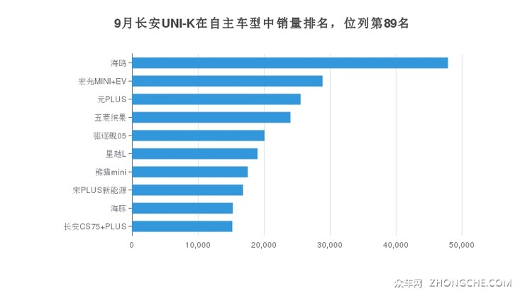 9月长安UNI-K在自主车型中销量排名，位列第89名