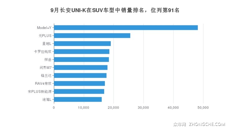 9月长安UNI-K在SUV车型中销量排名，位列第91名