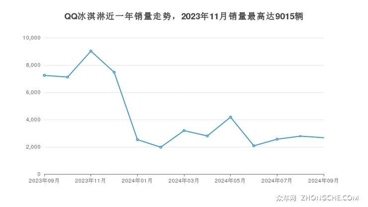 QQ冰淇淋近一年销量走势，2023年11月销量最高达9015辆
