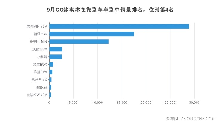 9月QQ冰淇淋在微型车车型中销量排名，位列第4名