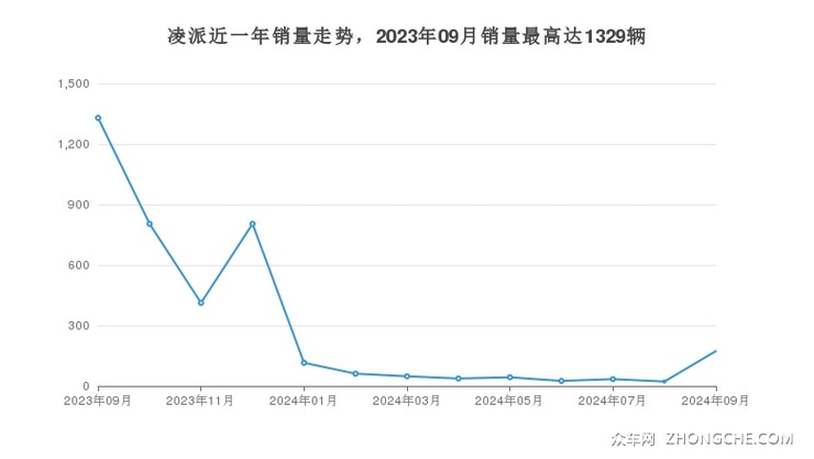 凌派近一年销量走势，2023年09月销量最高达1329辆