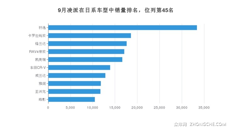 9月凌派在日系车型中销量排名，位列第45名