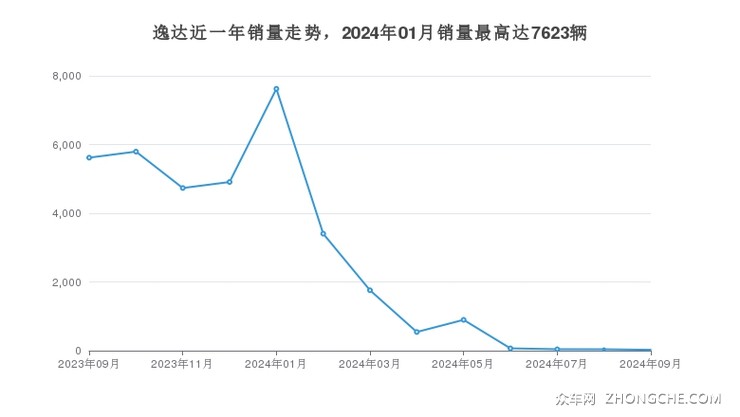 逸达近一年销量走势，2024年01月销量最高达7623辆