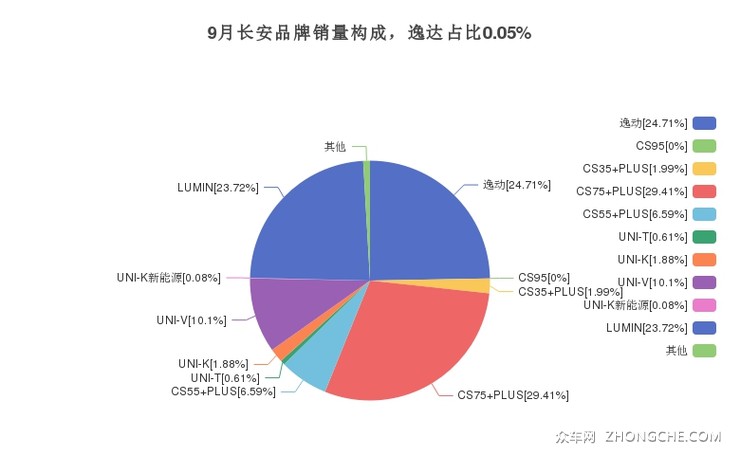 9月长安品牌销量构成，逸达占比0.05%