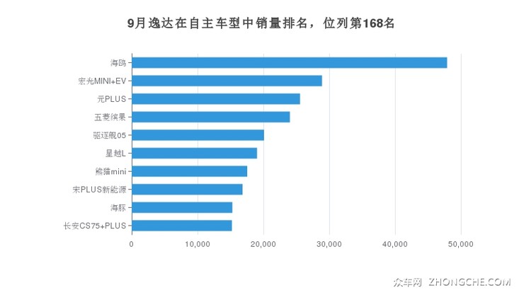 9月逸达在自主车型中销量排名，位列第168名