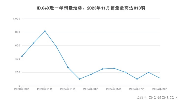 ID.6 X近一年销量走势，2023年11月销量最高达813辆