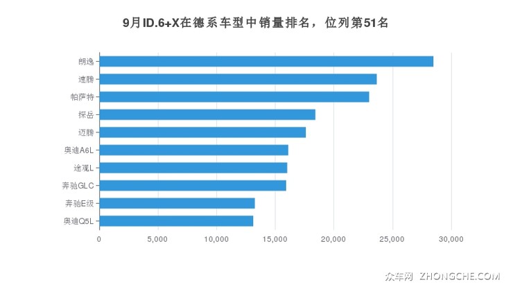 9月ID.6 X在德系车型中销量排名，位列第51名