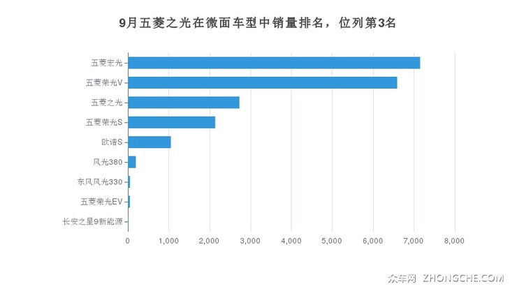 9月五菱之光在微面车型中销量排名，位列第3名