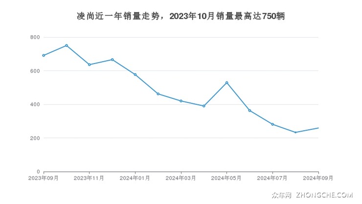 凌尚近一年销量走势，2023年10月销量最高达750辆