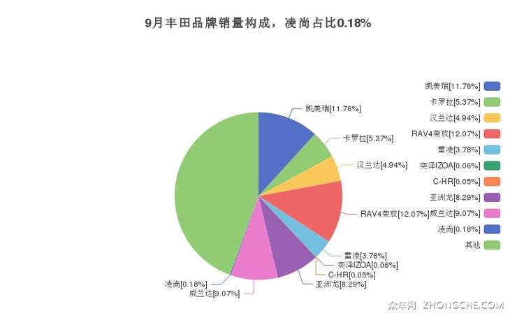 9月丰田品牌销量构成，凌尚占比0.18%