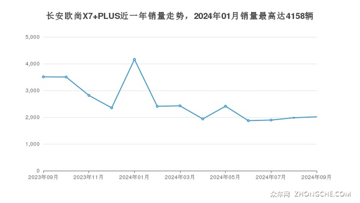 长安欧尚X7 PLUS近一年销量走势，2024年01月销量最高达4158辆
