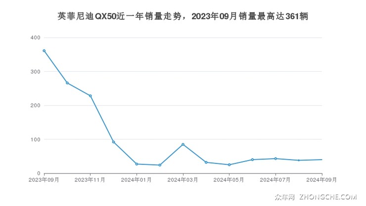 英菲尼迪QX50近一年销量走势，2023年09月销量最高达361辆