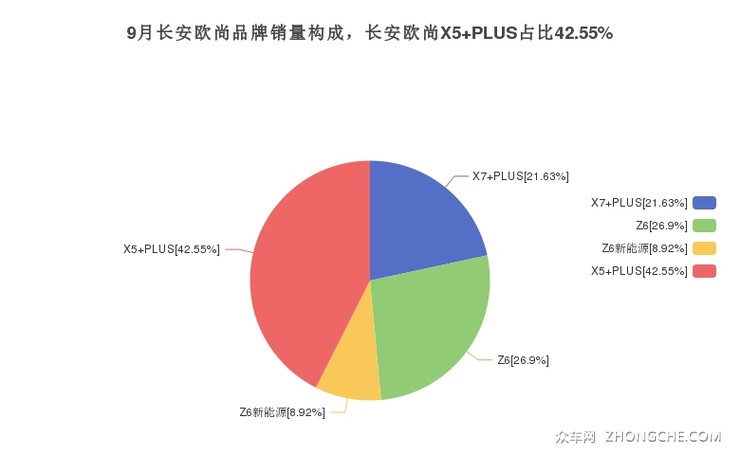 9月长安欧尚品牌销量构成，长安欧尚X5 PLUS占比42.55%