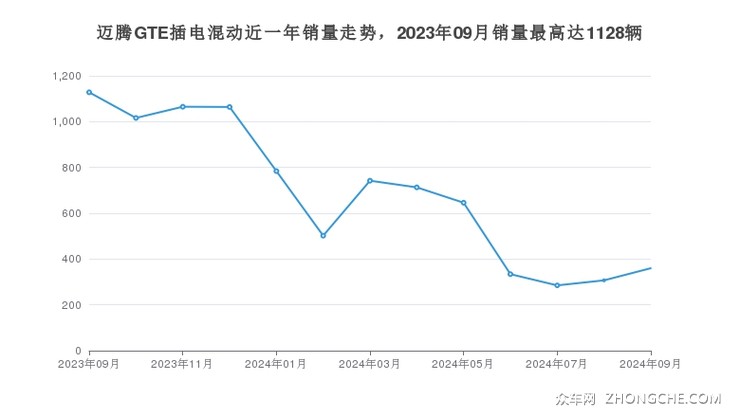 迈腾GTE插电混动近一年销量走势，2023年09月销量最高达1128辆
