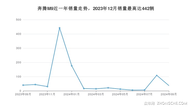 奔腾M9近一年销量走势，2023年12月销量最高达442辆