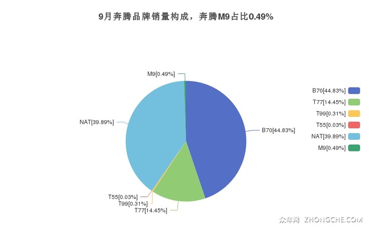 9月奔腾品牌销量构成，奔腾M9占比0.49%