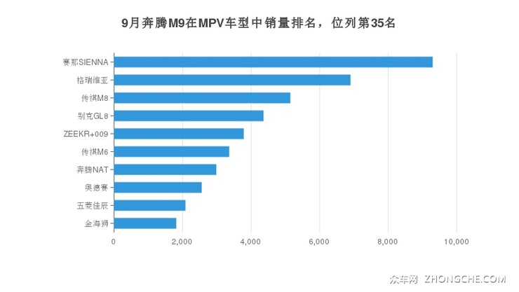 9月奔腾M9在MPV车型中销量排名，位列第35名