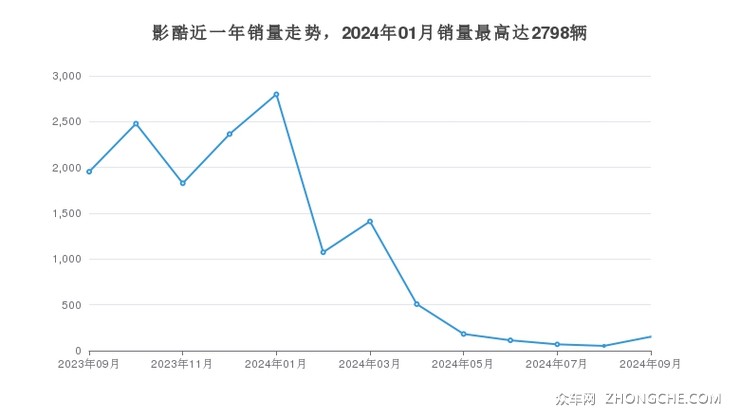 影酷近一年销量走势，2024年01月销量最高达2798辆