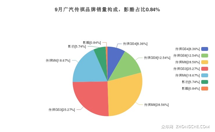 9月广汽传祺品牌销量构成，影酷占比0.84%