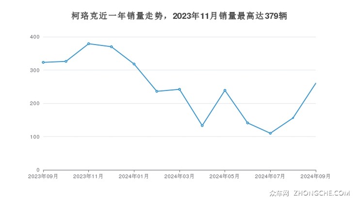 柯珞克近一年销量走势，2023年11月销量最高达379辆