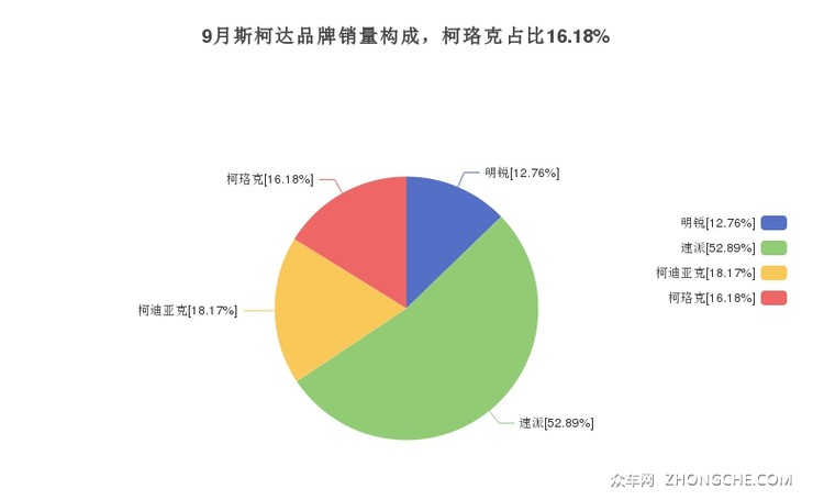 9月斯柯达品牌销量构成，柯珞克占比16.18%