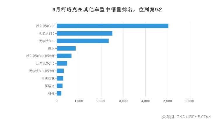 9月柯珞克在其他车型中销量排名，位列第9名
