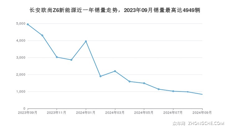 长安欧尚Z6新能源近一年销量走势，2023年09月销量最高达4949辆