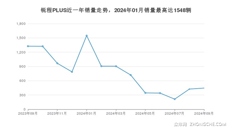 锐程PLUS近一年销量走势，2024年01月销量最高达1548辆