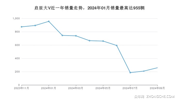启辰大V近一年销量走势，2024年01月销量最高达955辆