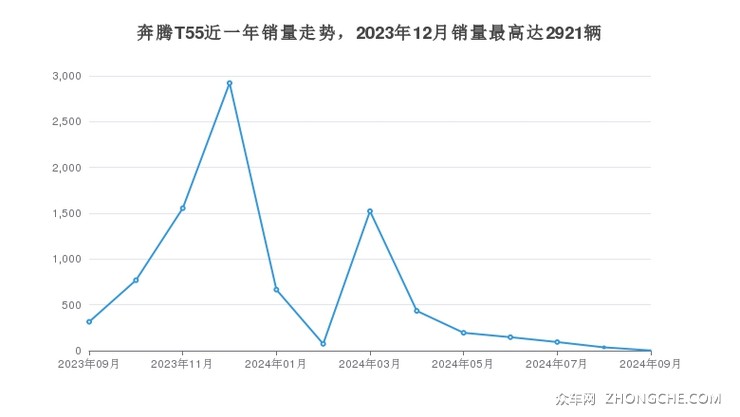 奔腾T55近一年销量走势，2023年12月销量最高达2921辆