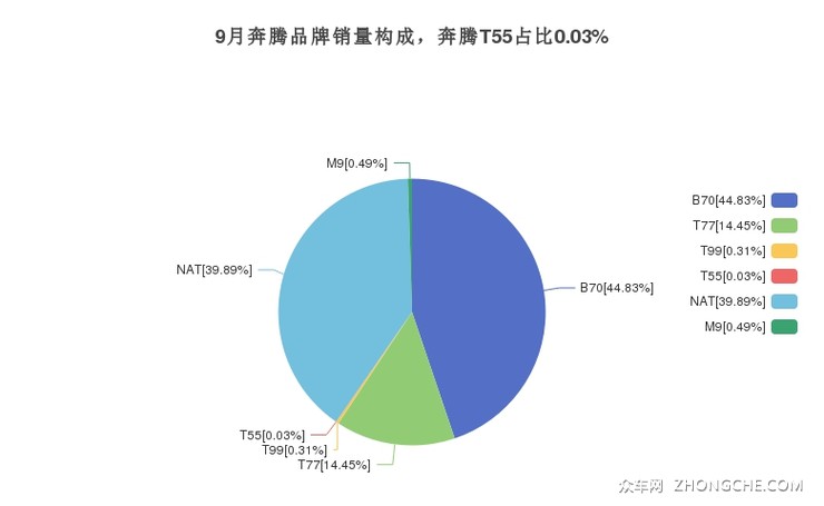 9月奔腾品牌销量构成，奔腾T55占比0.03%
