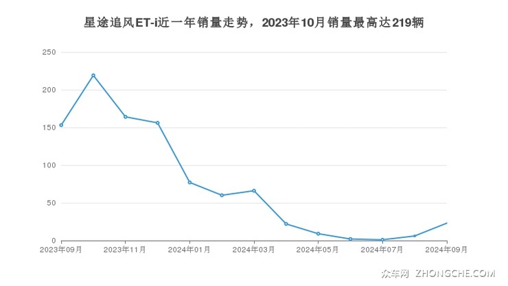 星途追风ET-i近一年销量走势，2023年10月销量最高达219辆