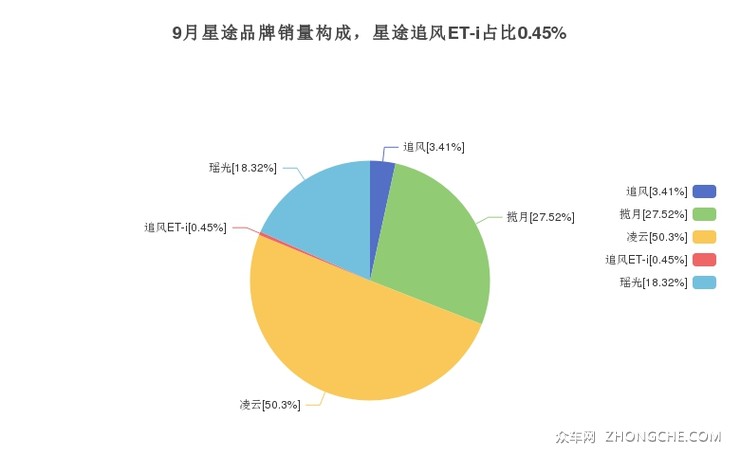 9月星途品牌销量构成，星途追风ET-i占比0.45%
