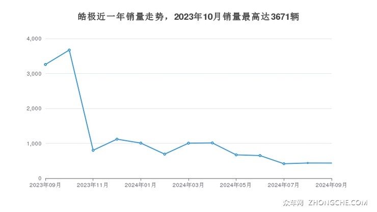 皓极近一年销量走势，2023年10月销量最高达3671辆