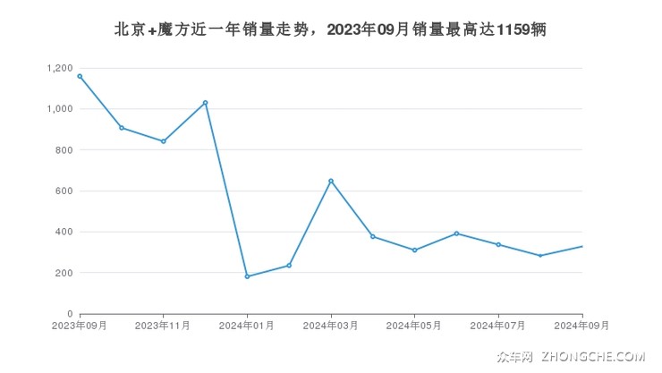 北京 魔方近一年销量走势，2023年09月销量最高达1159辆