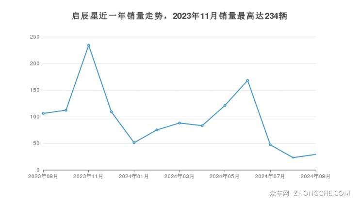 启辰星近一年销量走势，2023年11月销量最高达234辆
