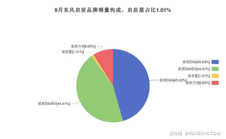 9月东风启辰品牌销量构成，启辰星占比1.01%
